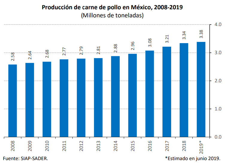 México necesita importar 550 mil toneladas de pollo en 2019 para cubrir  consumo: FIRA - El Barlovento